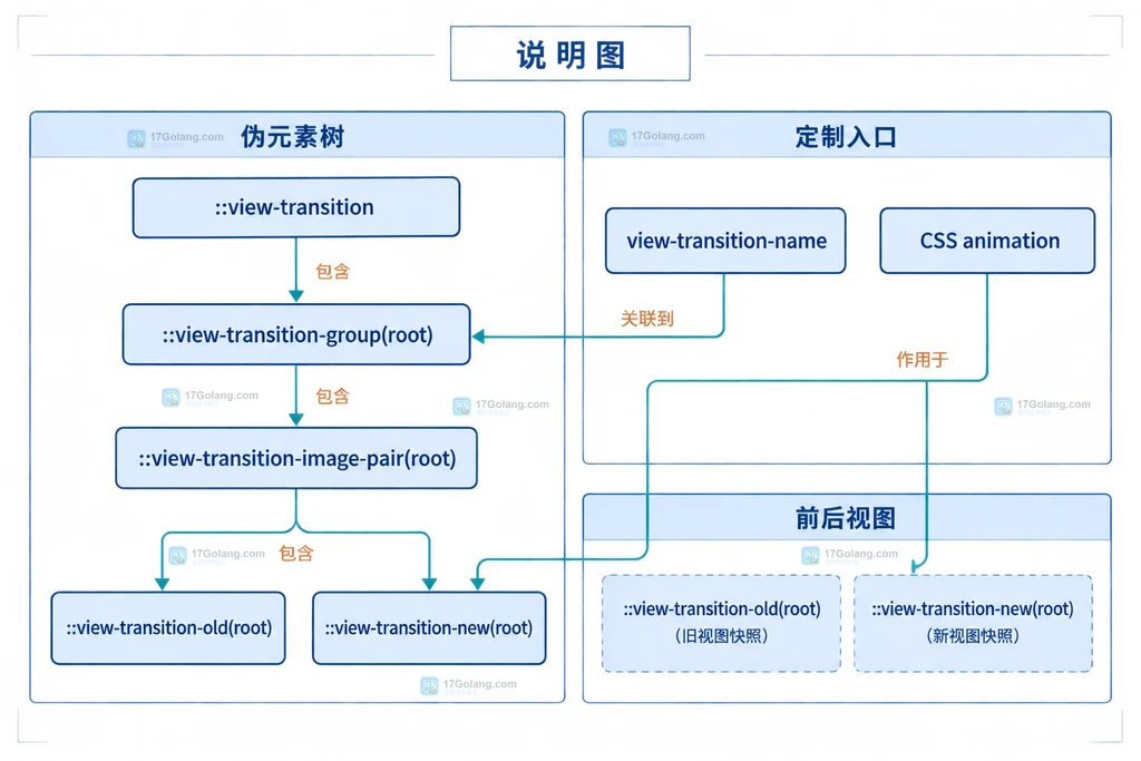 View Transition API 伪元素树、局部命名元素和 CSS animation 的静态模块结构说明图