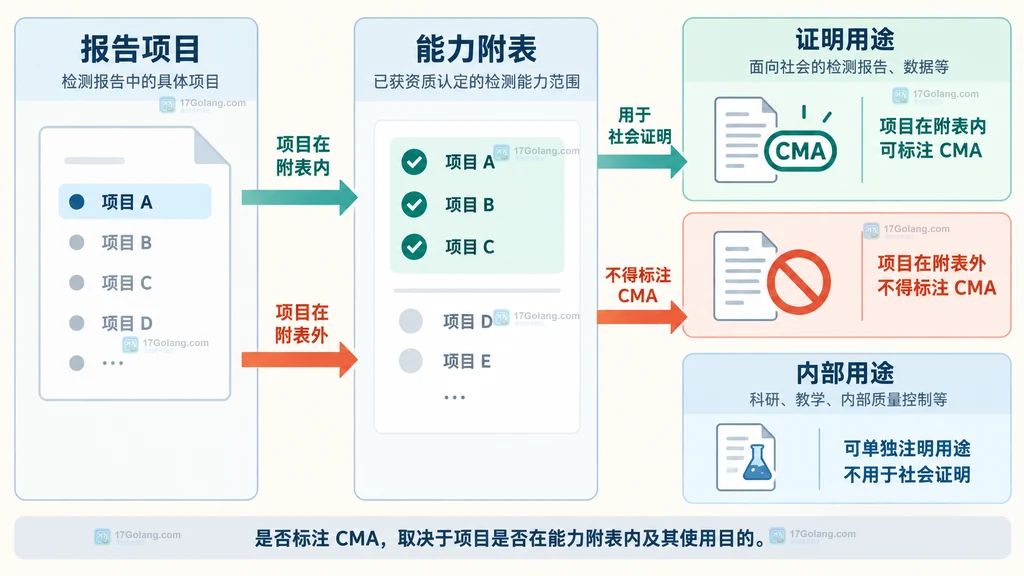 检验检测报告项目、CMA能力附表与证明用途之间的边界说明图