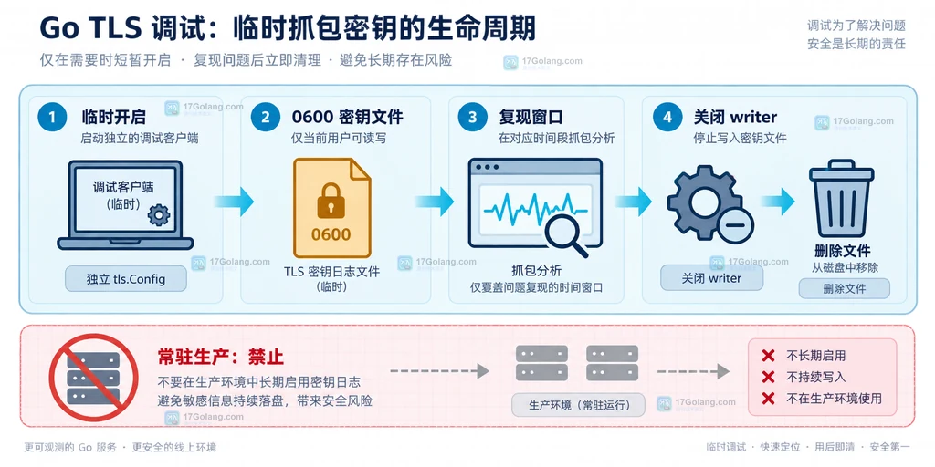 说明临时启用 KeyLogWriter 时从开启、复现到关闭清理的生命周期与权限边界。