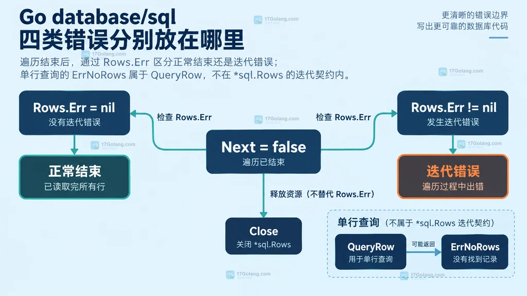 Go database sql 查询、Next、Scan 与 Rows Err 错误责任边界静态说明图