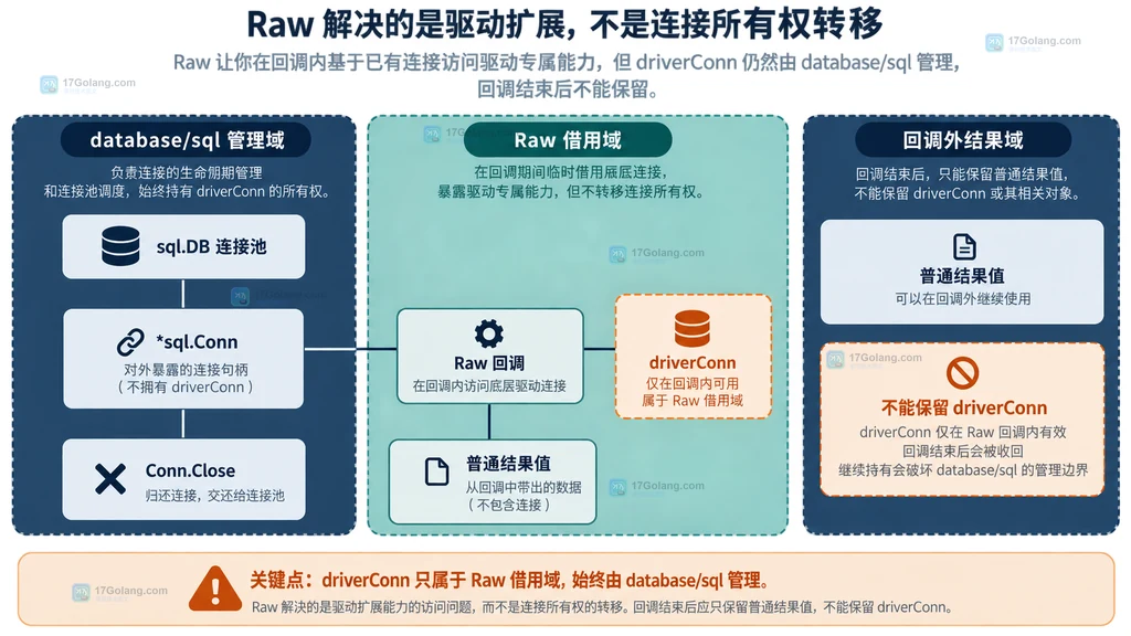 Go database sql DB 连接池、sql Conn、Raw 回调与 driverConn 借用边界静态结构图