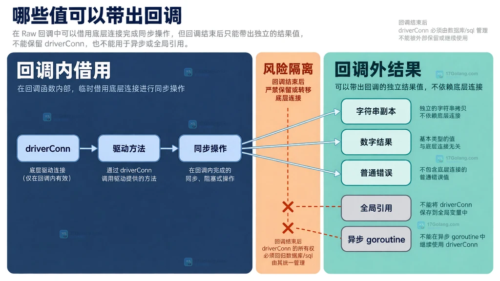 Go sql Conn Raw 回调内驱动操作与回调外安全结果值的双域边界静态说明图