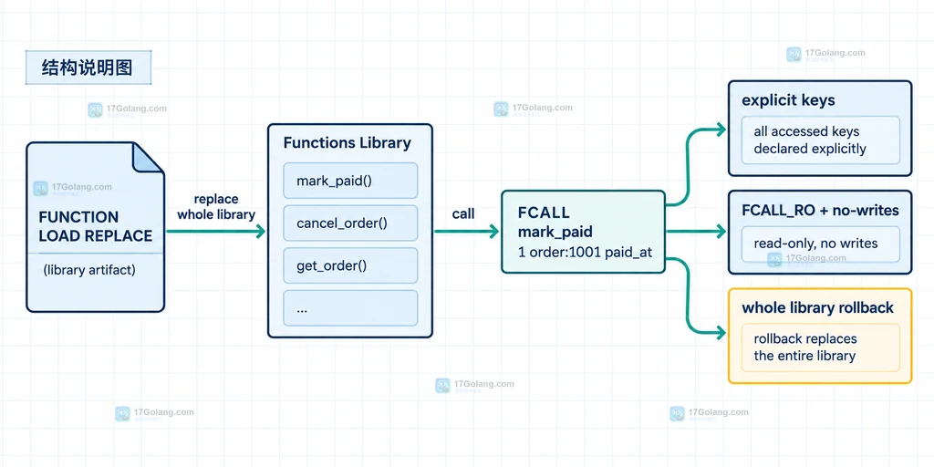 Redis Functions 从部署加载到 FCALL 调用再到集群键声明和回滚边界的静态关系图