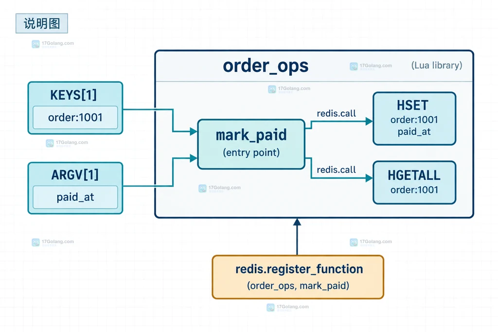 Redis Functions 函数库、注册入口、KEYS 与 ARGV 参数契约的静态结构说明图