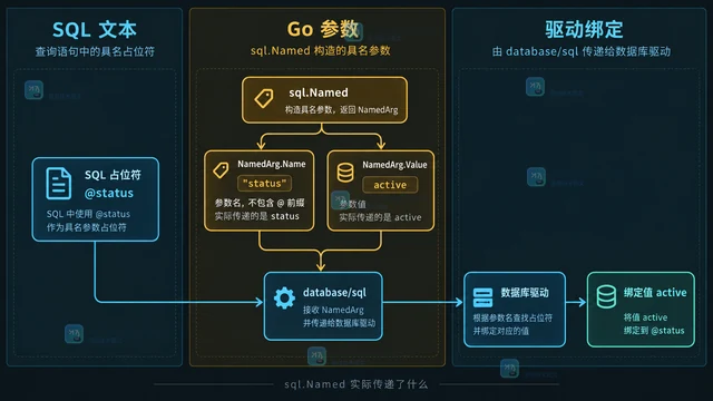 Go sql.Named 怎么传递具名查询参数