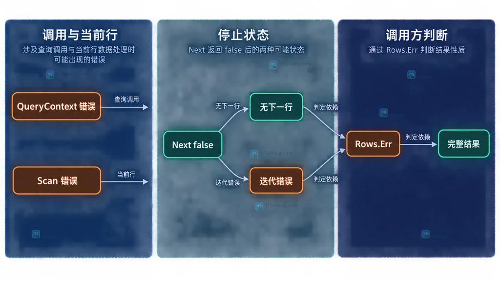 Go 数据库查询错误、扫描错误和迭代错误的双域边界静态说明图