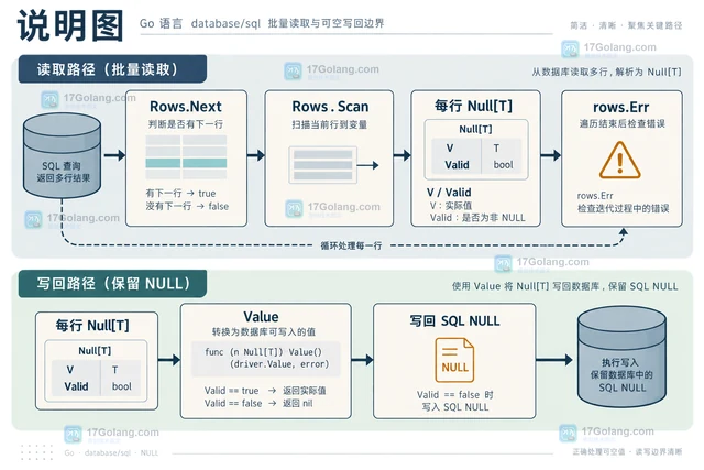 Go database/sql Null[T] 怎么扫描可空字段