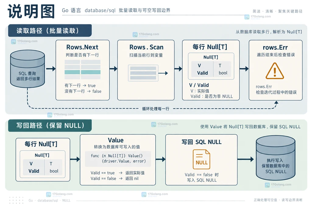 Go Null[T] 在批量 Rows.Scan 和 Value 写回之间保持 NULL 语义的边界结构图