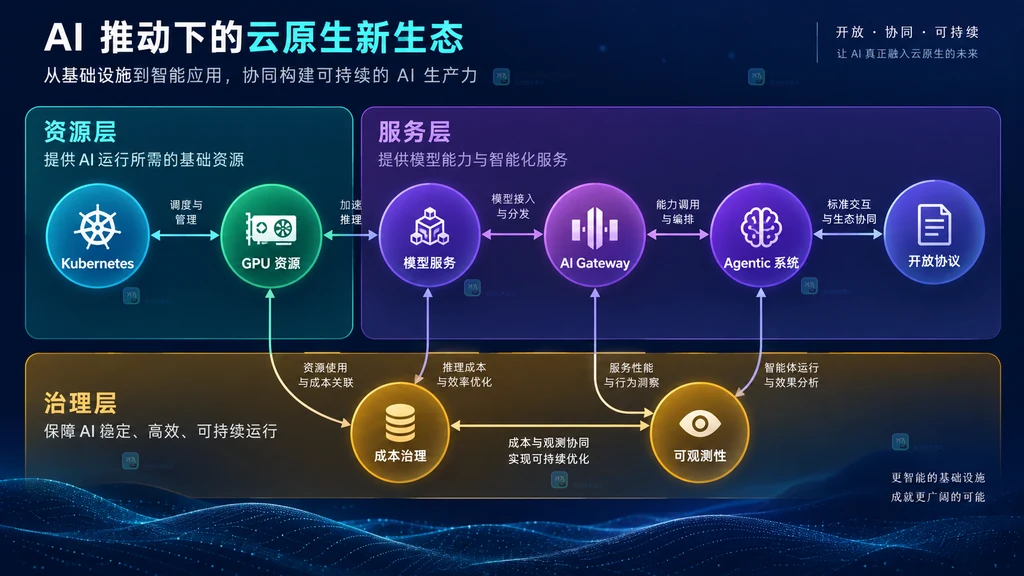 KubeCon 2026 AI Inference 与 Agentic 议题中的 Kubernetes、GPU、模型服务和可观测性关系图