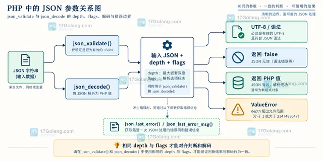 PHP json_validate 与 json_decode 校验有什么区别
