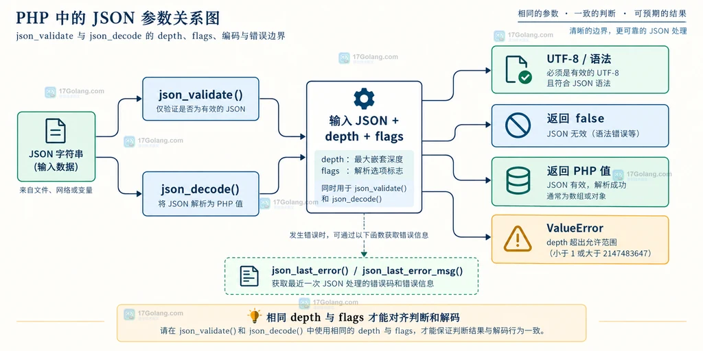 PHP JSON 的 depth、flags、UTF-8、返回值和 json_last_error 错误边界静态关系图