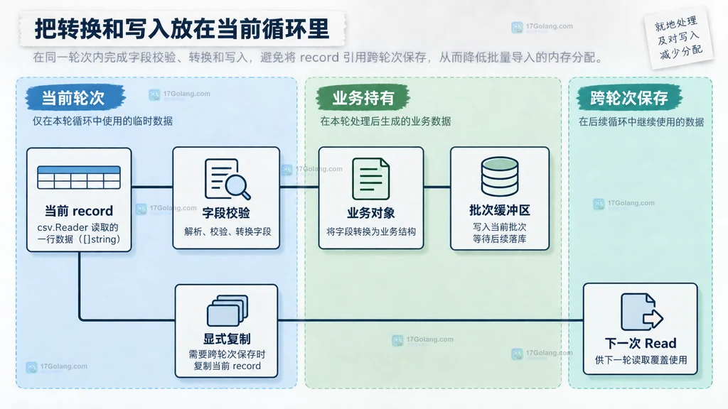 CSV 当前记录、字段校验、业务对象与显式复制边界的静态结构图