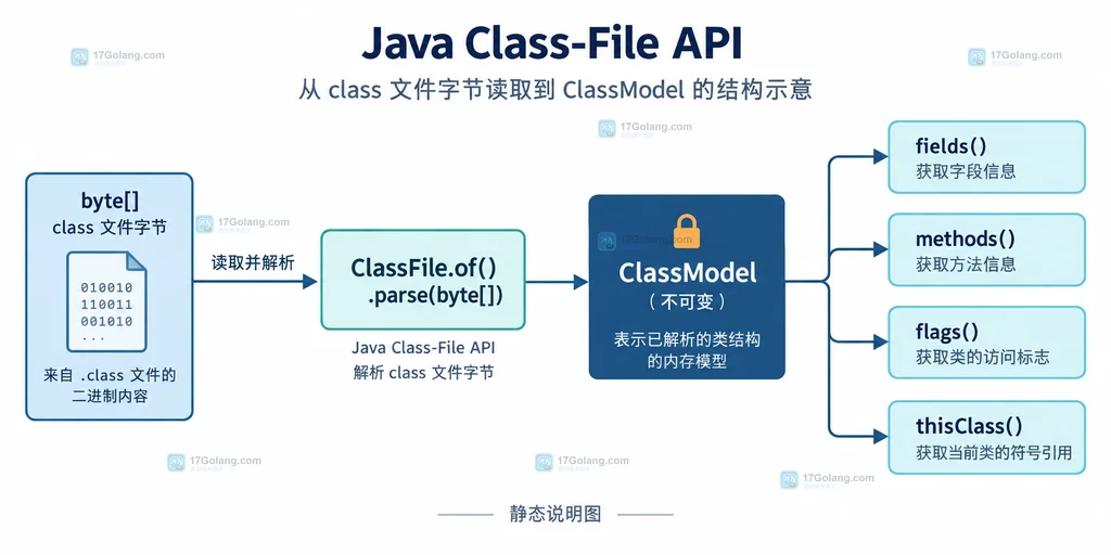 byte[] 经 ClassFile parse 得到 ClassModel 并访问字段和方法的静态结构说明图