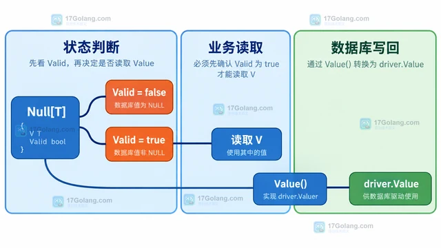 Go sql.Null[T] Valid 为 false 时 Value 为什么仍有零值
