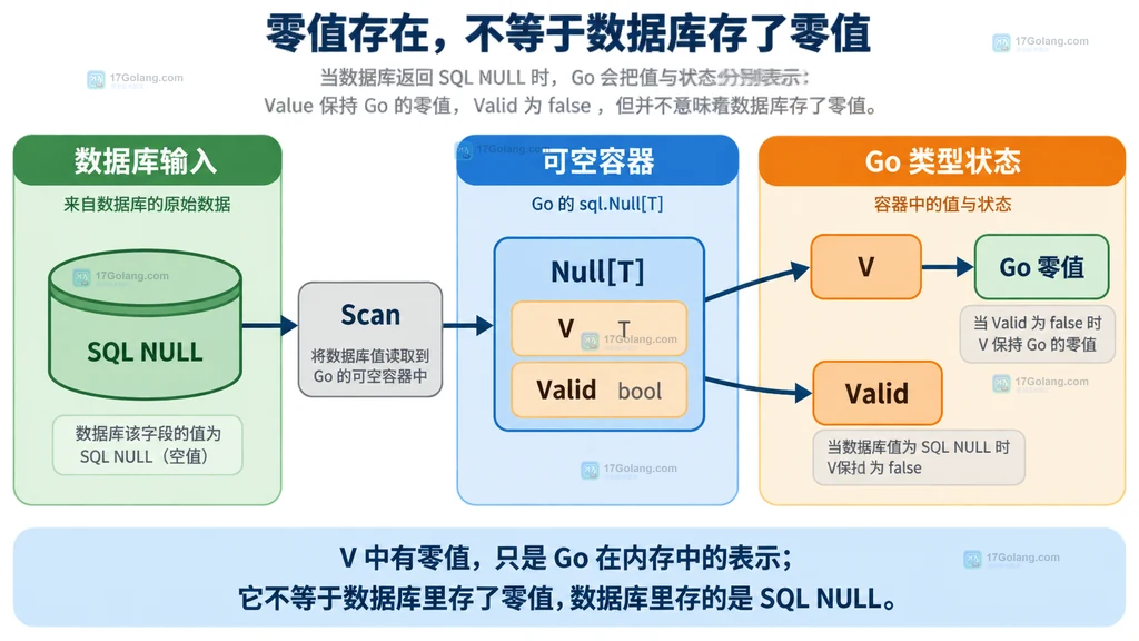 SQL NULL 经 Scan 进入 sql.Null[T] 后 V 与 Valid 的静态结构图