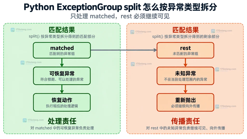 ExceptionGroup matched 处理域与 rest 传播域的静态关系图
