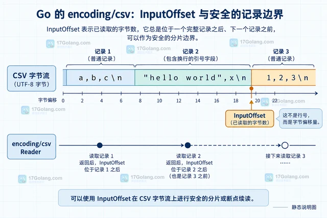 Go csv.Reader InputOffset 怎么记录断点位置