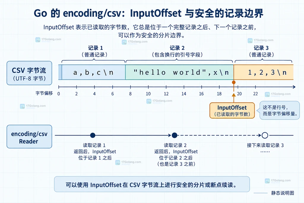 Go encoding/csv Reader InputOffset 跨过带引号换行记录后的字节边界静态说明图