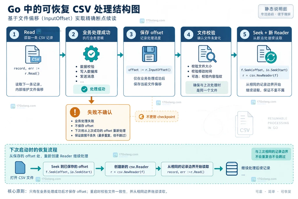 Go CSV 断点处理先完成业务再保存 InputOffset 并通过 Seek 恢复的结构说明图