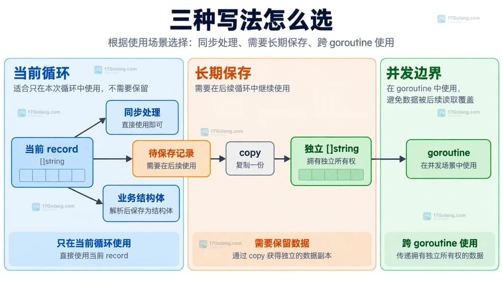 CSV 记录同步处理、复制保存与并发传递的选择关系图