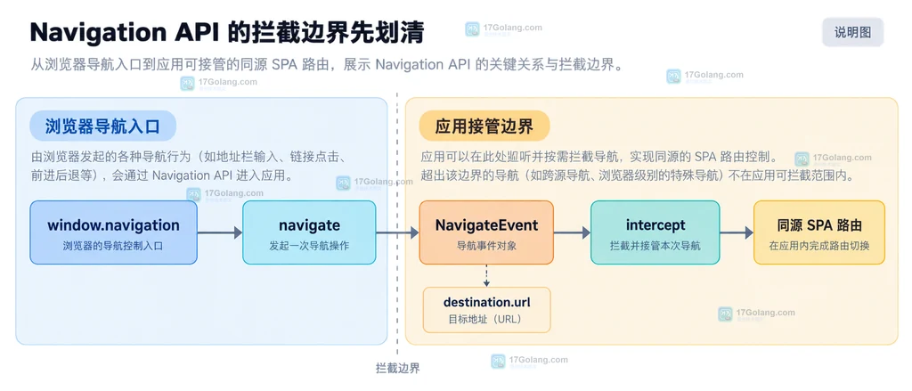 Navigation API 的 window.navigation、NavigateEvent 和同源 SPA 路由边界说明图
