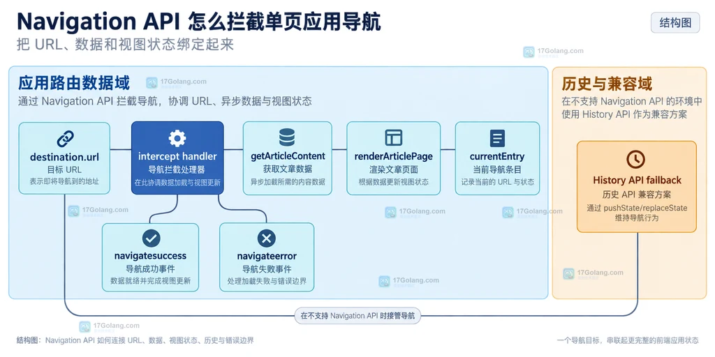 Navigation API 将目标 URL、异步数据、视图渲染和历史状态连接起来的结构说明图