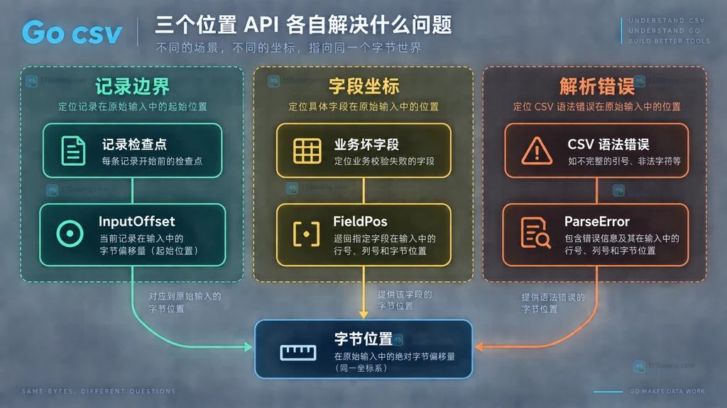 InputOffset FieldPos ParseError 三种位置 API 的职责关系图