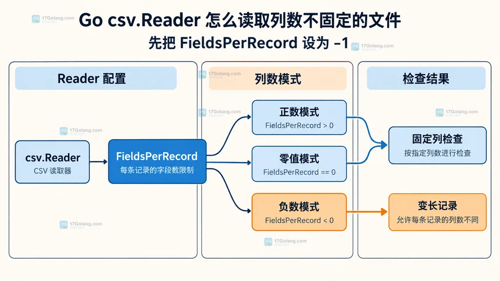 FieldsPerRecord 正数零值负数三种配置模式的静态关系图
