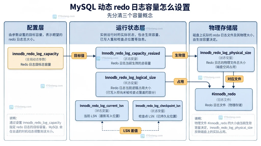 MySQL redo 配置容量已生效容量逻辑占用和物理文件的静态关系图