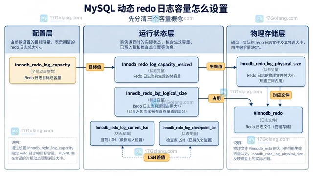 MySQL 动态 redo 日志容量怎么设置