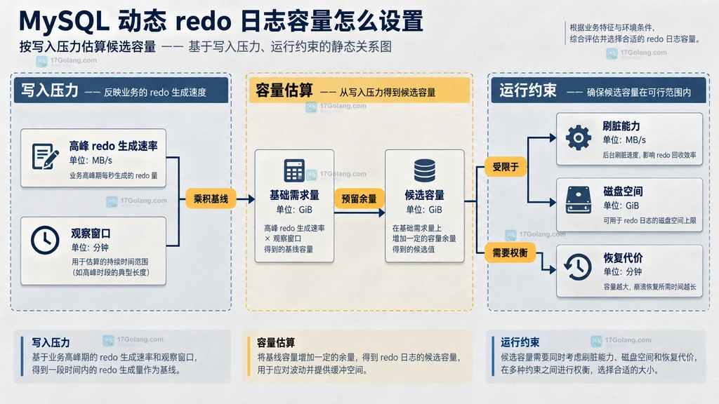 高峰 redo 速率观察窗口容量余量与运行约束的静态关系图