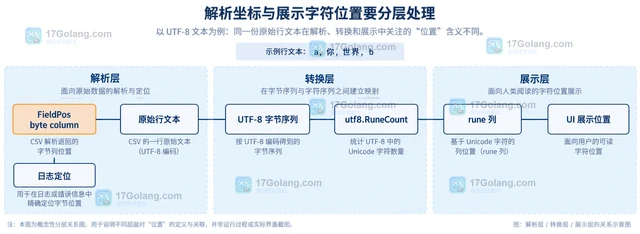 Go csv.FieldPos 为什么使用字节列而不是字符列