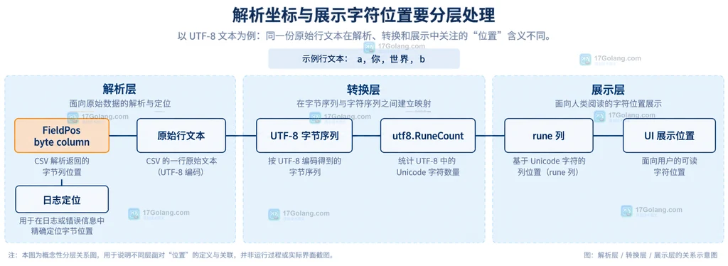 Go csv.FieldPos 将 CSV 原始输入、UTF-8 字节列和字段起点连接起来的静态结构说明图