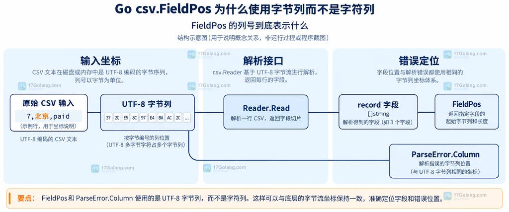 Go csv.FieldPos 解析字节列与界面 rune 字符列分层转换的边界说明图