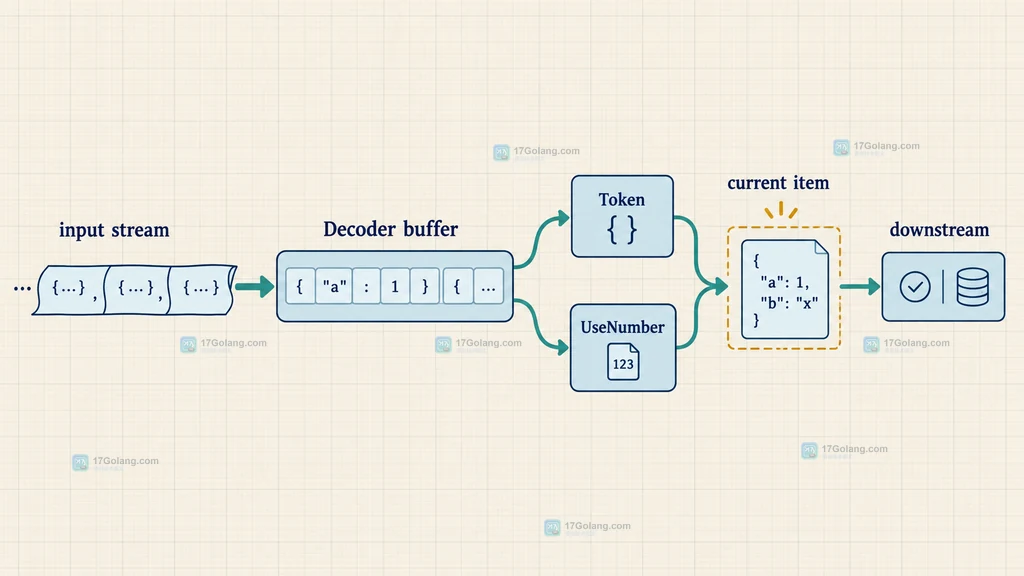 Go json.Decoder 流式输入、Token 边界、UseNumber 与下游处理之间的内存关系说明图