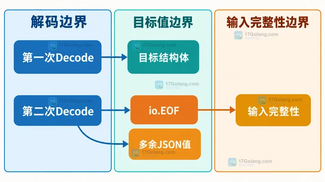 Go json.Decoder 怎么拒绝未声明字段