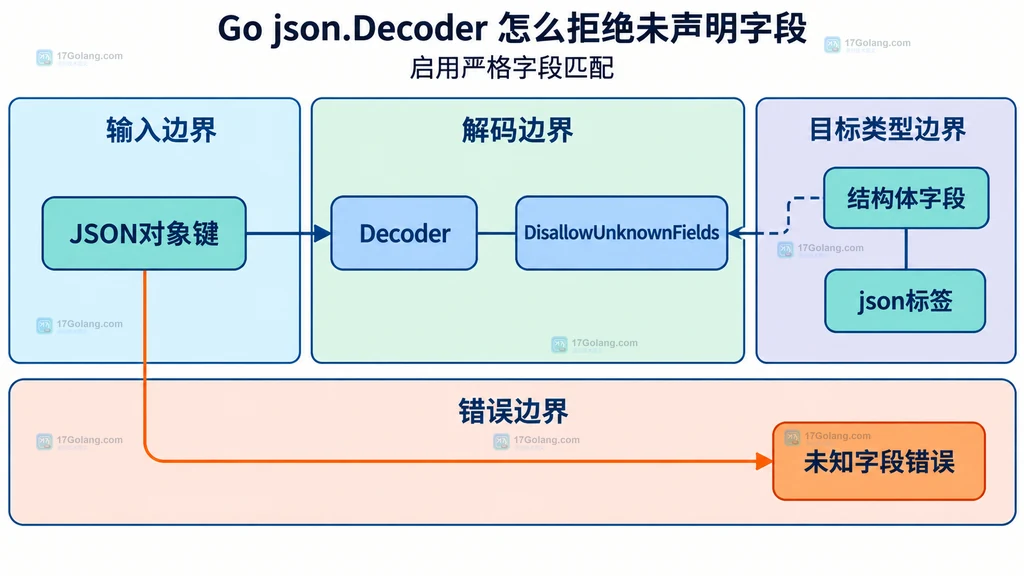 JSON 对象键、Decoder 严格模式与结构体字段的静态关系图