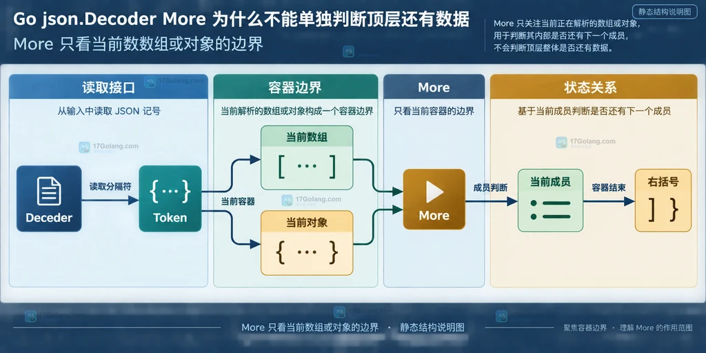 Go json.Decoder More 只在数组或对象容器内判断成员边界的结构说明图