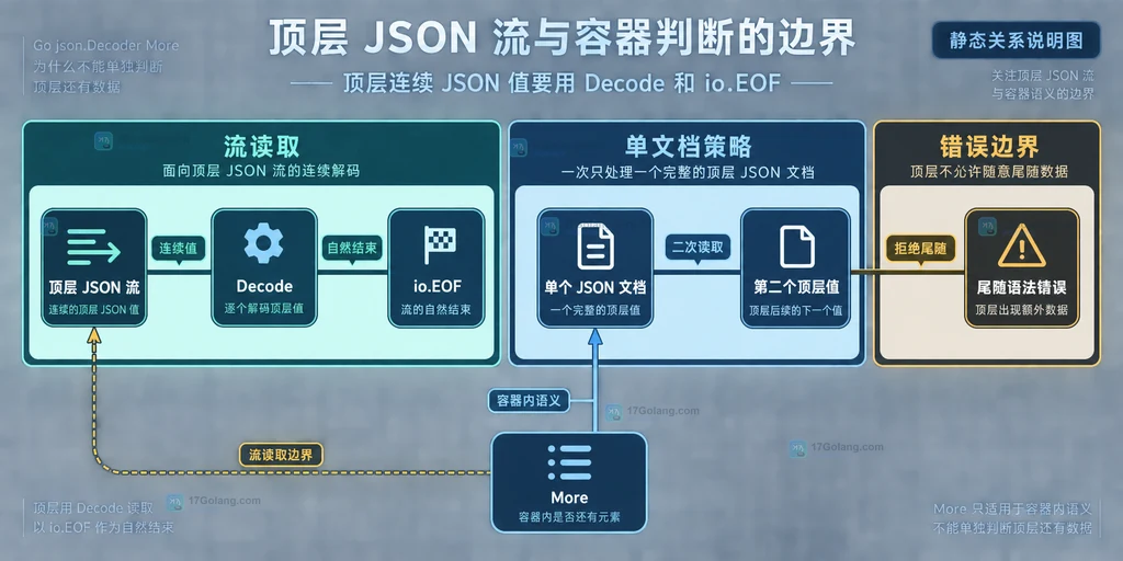 Go 顶层 JSON 流使用 Decode 和 io.EOF 判断结束的关系说明图