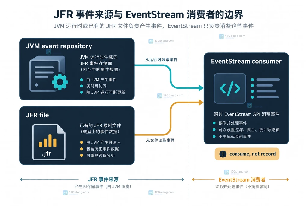 Java JFR EventStream 连接当前 JVM 事件仓库与 JFR 文件的输入关系说明图