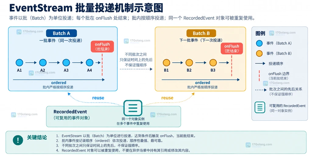 Java JFR EventStream 批次刷新、事件顺序与 RecordedEvent 复用边界说明图