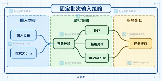 Python itertools.batched strict 参数什么时候会报错