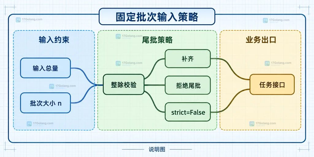Python 固定批次输入中整除校验、补齐、拒绝尾批和 strict=False 的关系说明图
