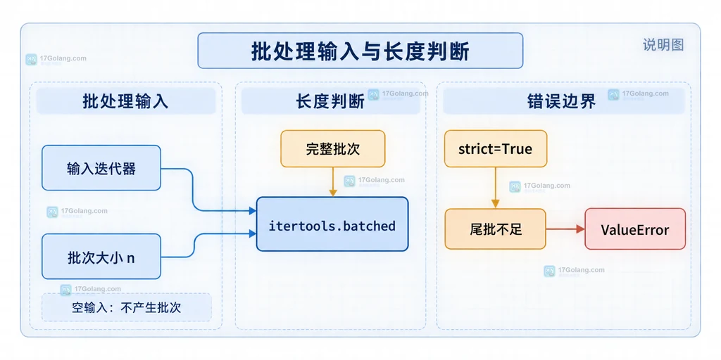 Python itertools.batched strict=True 中完整批次、尾批不足与 ValueError 的静态关系说明图