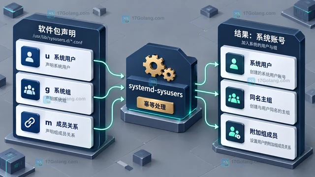 systemd-sysusers 怎么声明软件包所需系统账号
