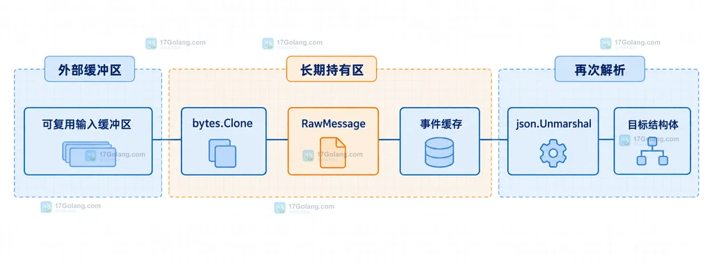 json.Unmarshal 与 RawMessage 复制边界的静态结构说明图