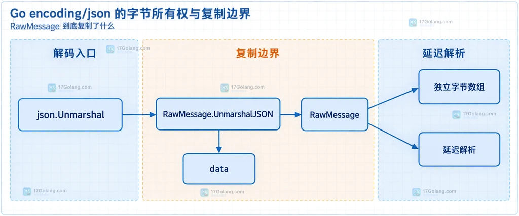 可复用输入缓冲区与 RawMessage 独立副本的静态结构说明图