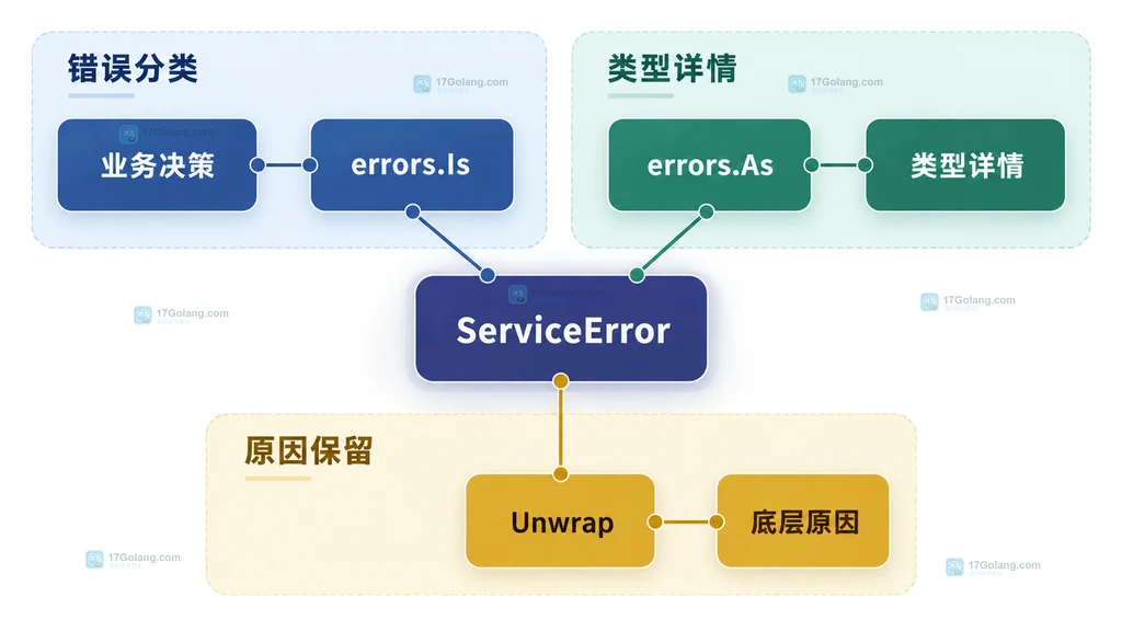 errors.Is、errors.As 与 Unwrap 的职责关系图