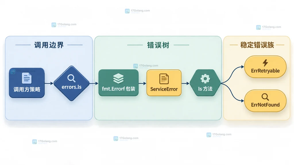 errors.Is、包装错误、自定义 ServiceError 与错误族目标的静态关系图
