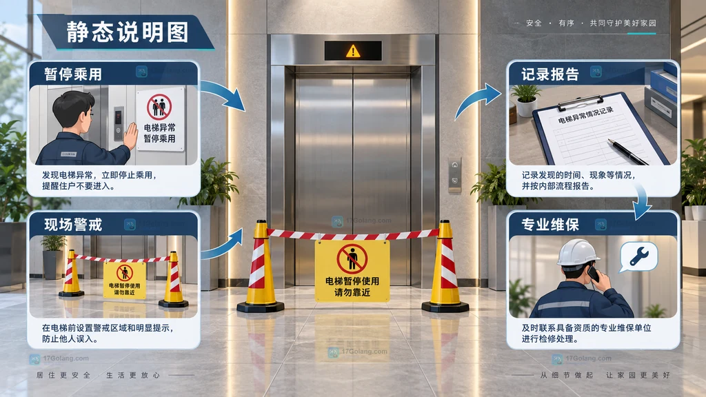 物业发现住宅电梯异响或平层异常后暂停乘用、现场警戒、记录报告并联系专业维保的结构说明图